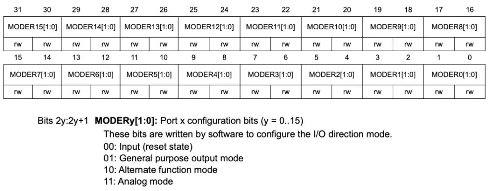 MODER register bit-field diagram showing 2-bit mode configuration per GPIO pin