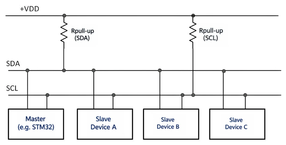 I2C bus with SDA and SCL lines pulled up to VCC and several open-drain devices connected