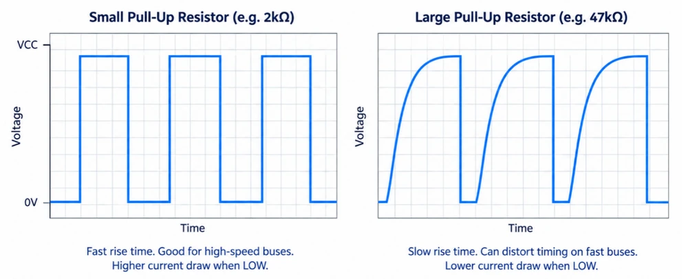 Pull-up resistor value trade-off: large values rise slowly, small values draw more current when LOW