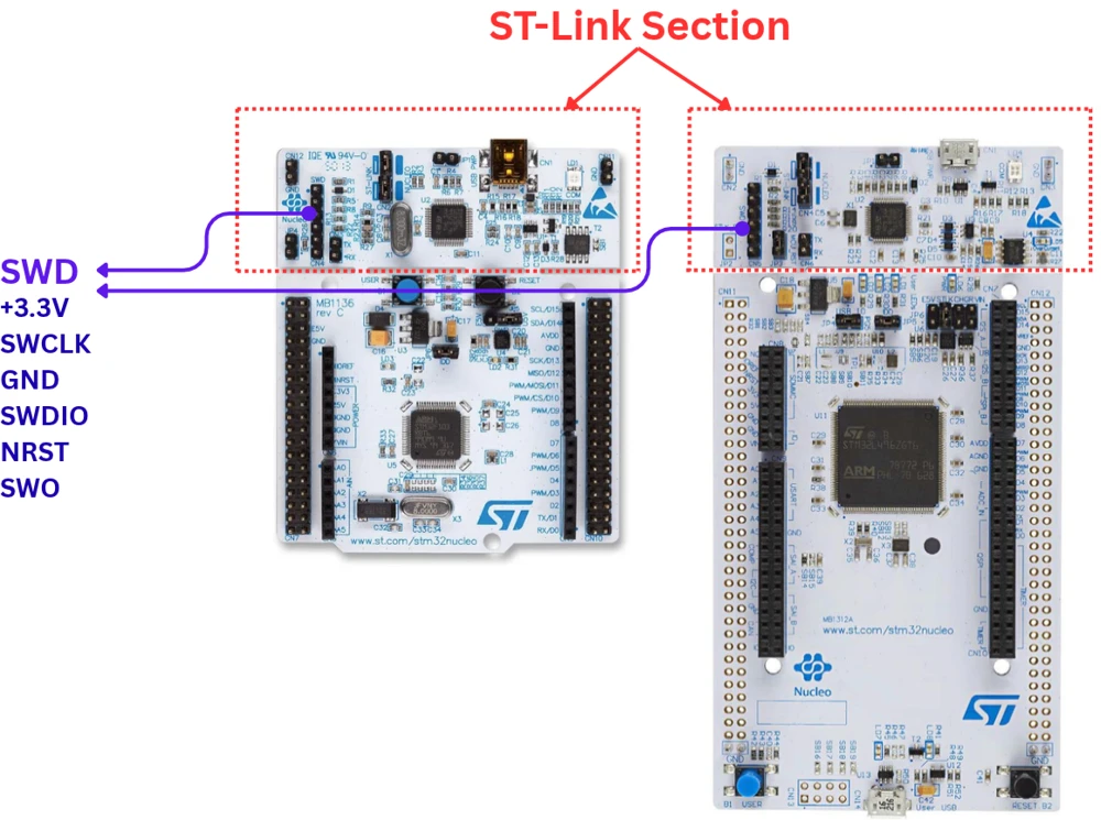 ST-LINK section of a Nucleo board with SWDIO, SWCLK, GND, and 3V3 pins labeled