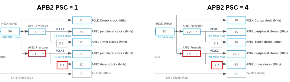 Comparison of STM32 timer clock frequency when APB prescaler is 1 versus greater than 1