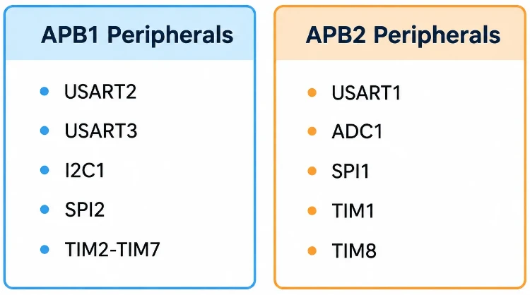 Diagram of STM32 peripherals grouped under APB1 and APB2 buses