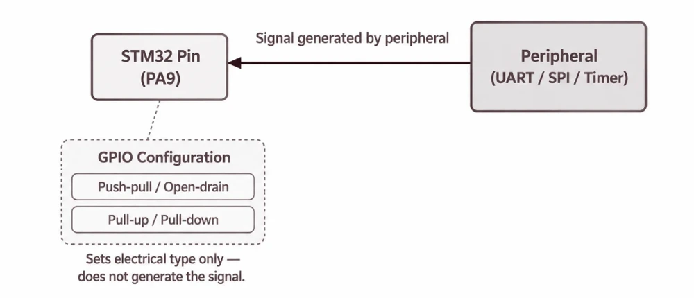 Diagram showing an STM32 pin in Alternate Function mode, with a UART, SPI, or Timer peripheral generating the signal and GPIO configuration setting its electrical type