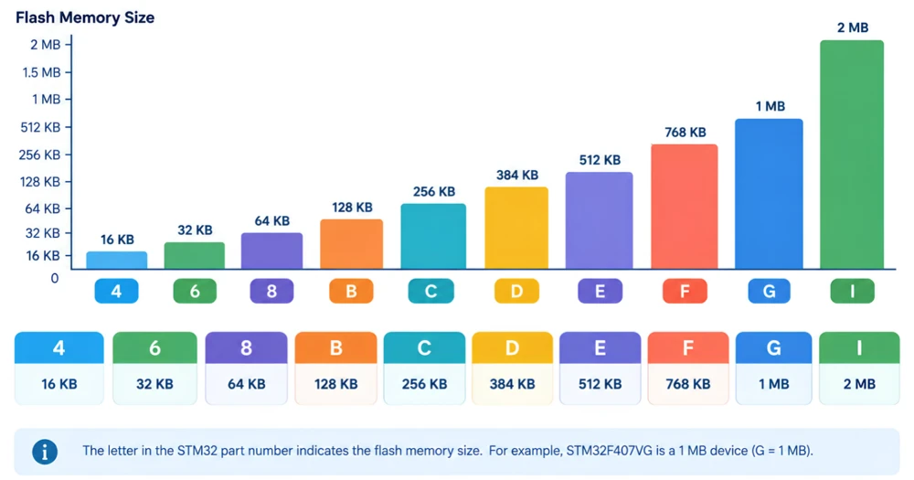STM32 flash memory size codes chart from 16 KB to 2 MB