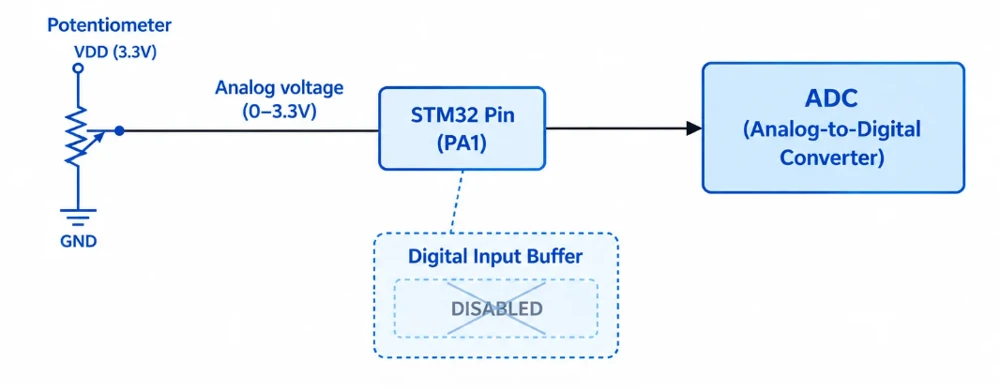 Diagram of an STM32 pin in Analog mode connected to a potentiometer and feeding into the ADC, with the digital input buffer disabled