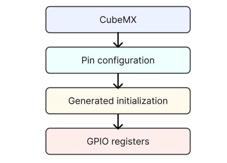 Flowchart showing the STM32 GPIO configuration process from CubeMX pin selection to generated initialization code to GPIO registers