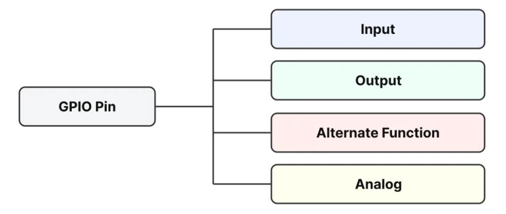 Diagram showing an STM32 GPIO pin branching into its four modes: Input, Output, Alternate Function, and Analog