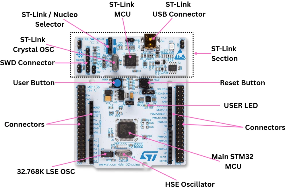 Annotated Nucleo-F401RE board showing the ST-LINK section, target microcontroller, reset button, user button, and header pins