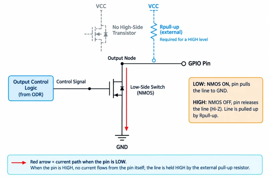 Open-drain GPIO output: transistor pulls the pin LOW for logic 0 and releases it (Hi-Z) for logic 1