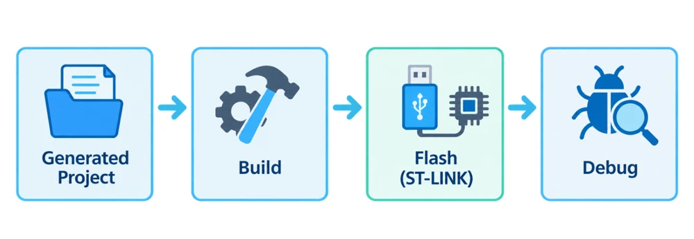 Diagram showing the STM32 project flow: Generated Project, Build, Flash with ST-LINK, Debug