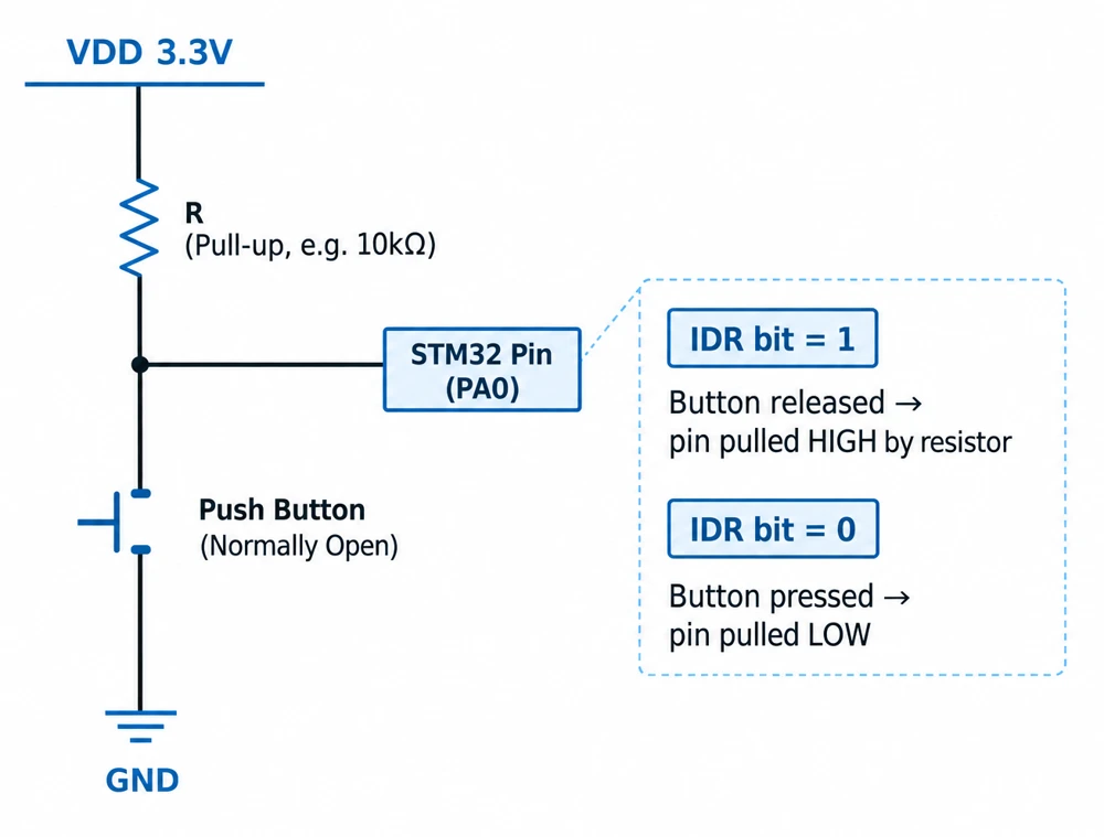 Circuit diagram of a push button wired to an STM32 pin through a pull-up resistor, showing the IDR bit value for pressed and released states