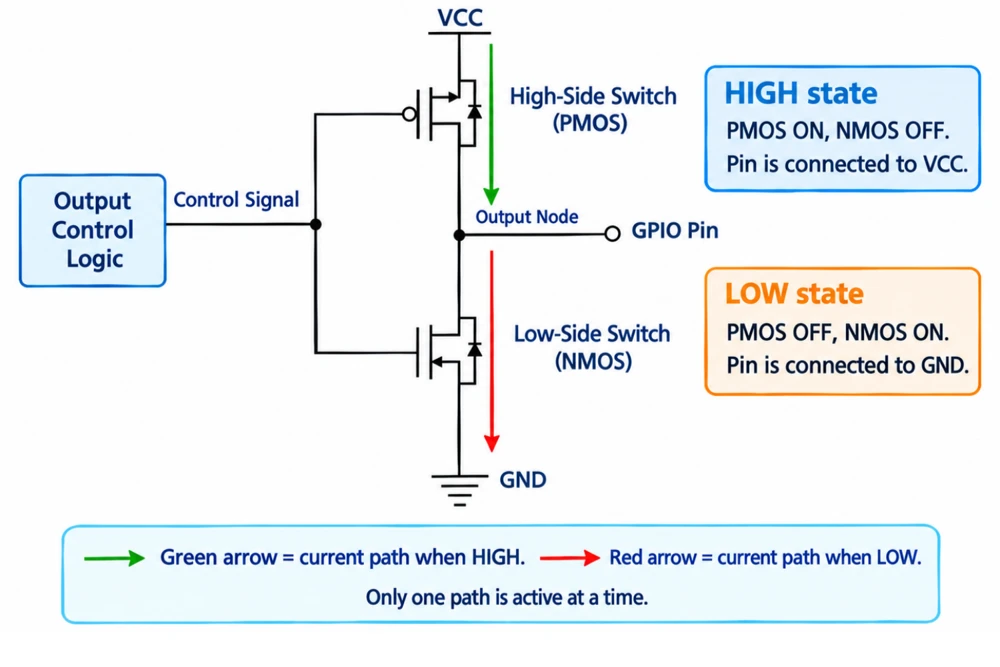 Push-pull GPIO output: high-side transistor on for logic 1, low-side transistor on for logic 0