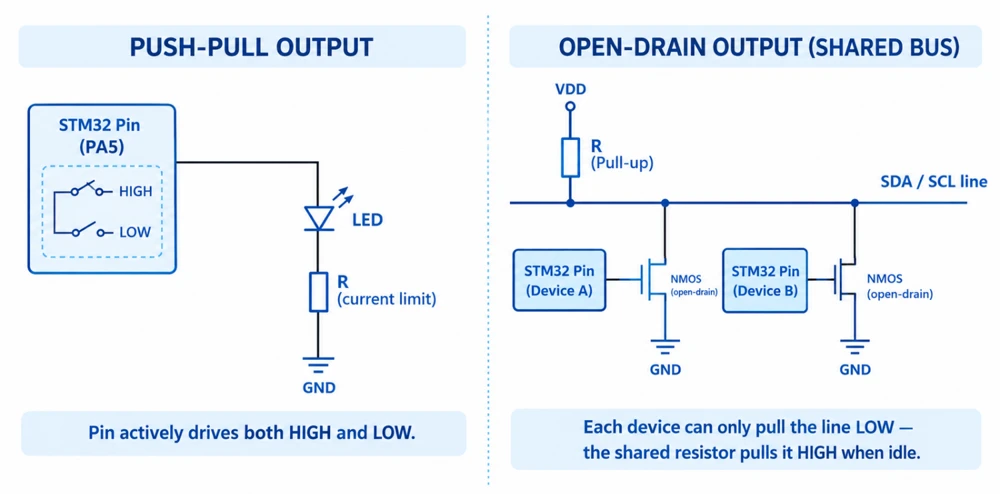 Side-by-side comparison of STM32 push-pull output driving an LED and open-drain output on a shared I2C bus with a pull-up resistor