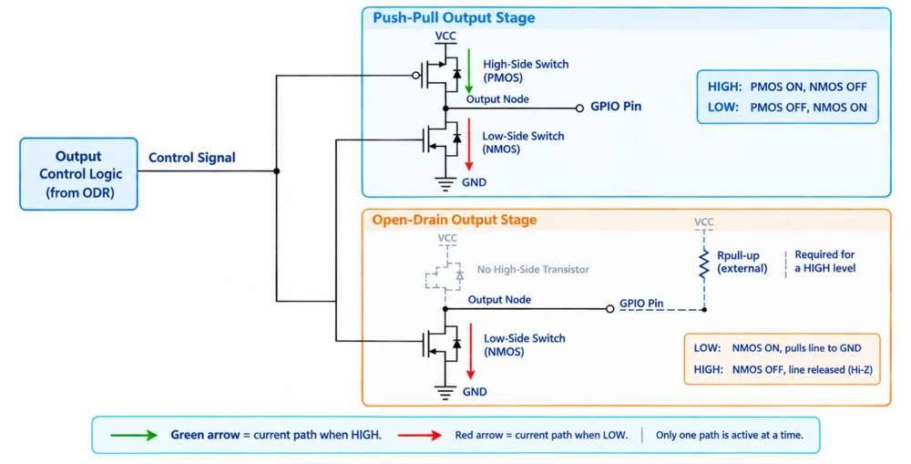 STM32 GPIO push-pull output stage with two transistors next to an open-drain stage with one transistor and pull-up