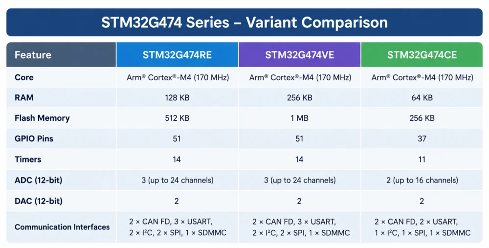 STM32G474 device variant comparison showing RAM, flash and peripheral differences