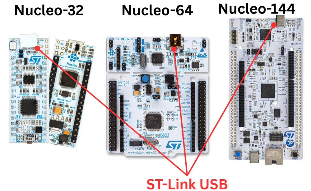 NUCLEO-F401RE board with labels pointing to ST-Link, Arduino headers, and Morpho connector