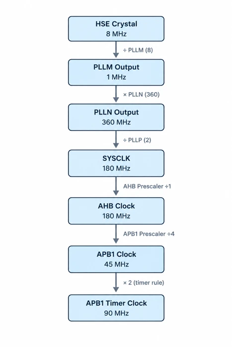 Flowchart of STM32 clock calculation from HSE crystal to APB1 timer clock