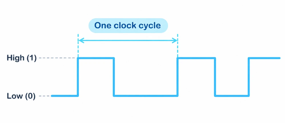 Square wave clock signal showing one clock cycle