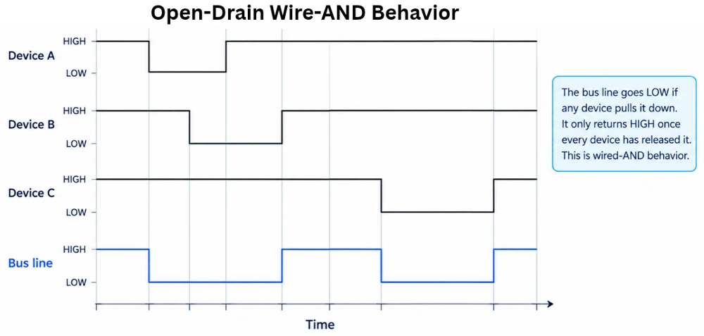 Several open-drain outputs sharing one line and pull-up resistor, giving wired-AND behavior