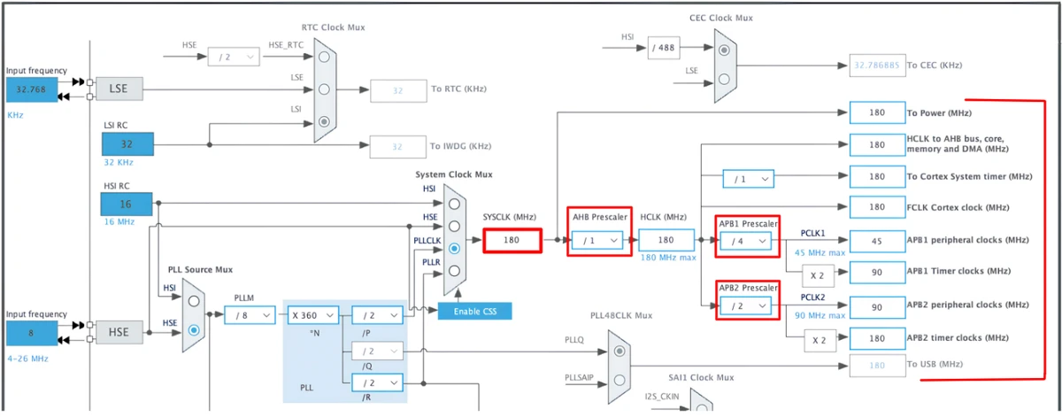 STM32CubeMX clock tree diagram from HSE and PLL to AHB and APB buses
