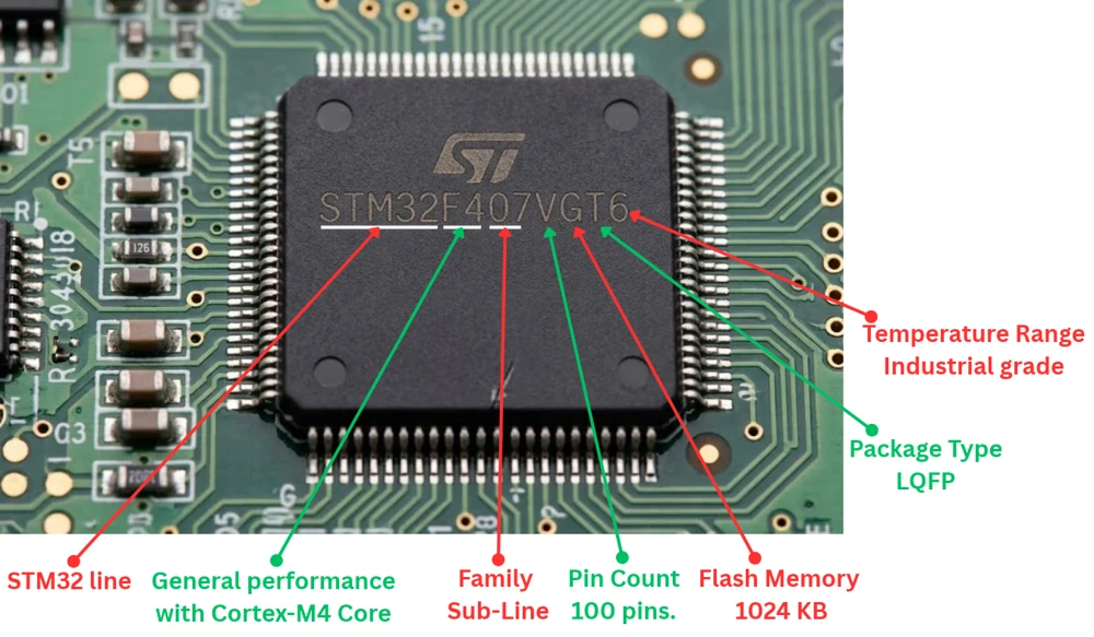 STM32F407VGT6 part number labeled to show family, pin count, flash size and package type