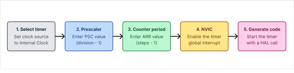 STM32CubeMX timer setup steps: select timer, set prescaler and period, enable NVIC interrupt, generate code
