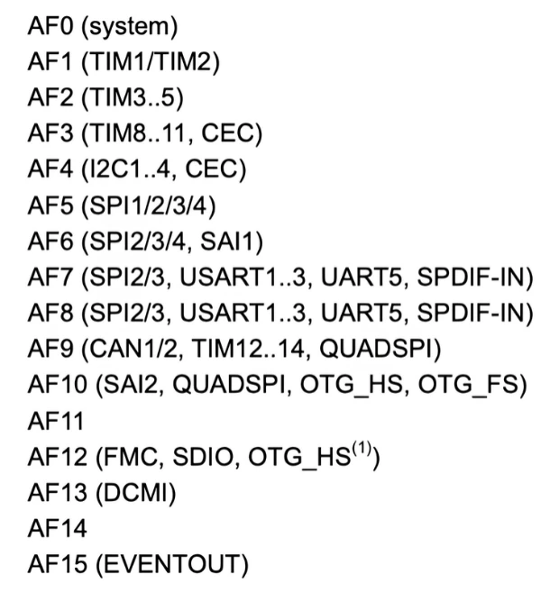 STM32F4 alternate function numbers AF0 to AF15 grouped by peripheral