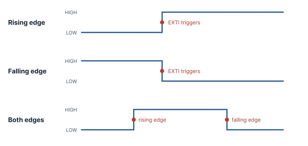 Waveforms of a rising edge, a falling edge and both edges, with the point where the STM32 EXTI triggers marked