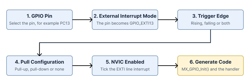STM32CubeMX steps for EXTI: select pin, external interrupt mode, trigger edge, pull setting, enable NVIC, generate code