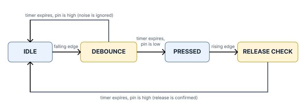 Debounce state machine with idle, debounce, pressed and release check states driven by edges and a timer