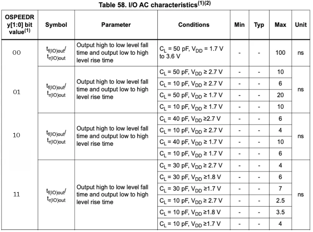 I/O AC characteristics table from the STM32 datasheet listing maximum output frequency and edge times per speed setting
