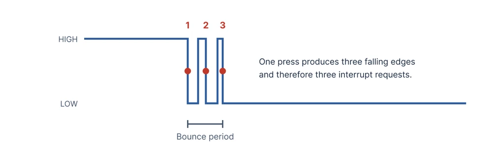 Illustration of a button signal bouncing after one press, creating three falling edges and three interrupts