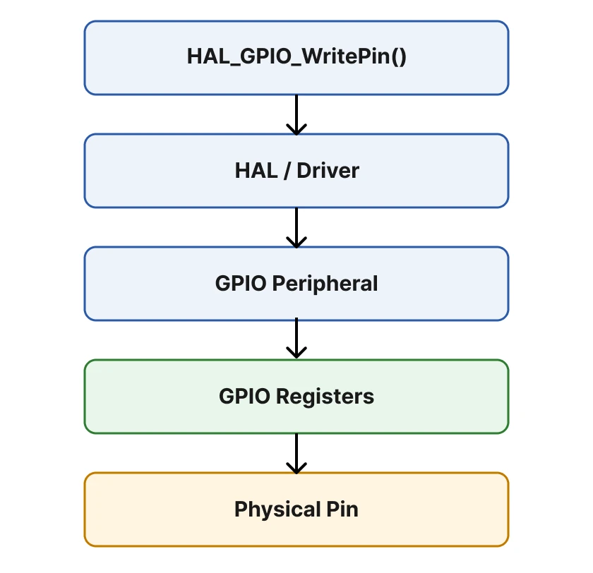 Flow from HAL_GPIO_WritePin through the HAL driver and GPIO registers to the physical pin