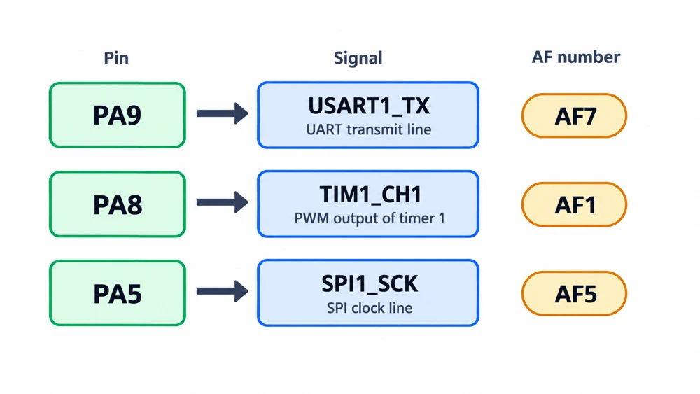 PA9 USART1_TX with AF7, PA8 TIM1_CH1 with AF1 and PA5 SPI1_SCK with AF5 shown as pin, signal and AF number rows