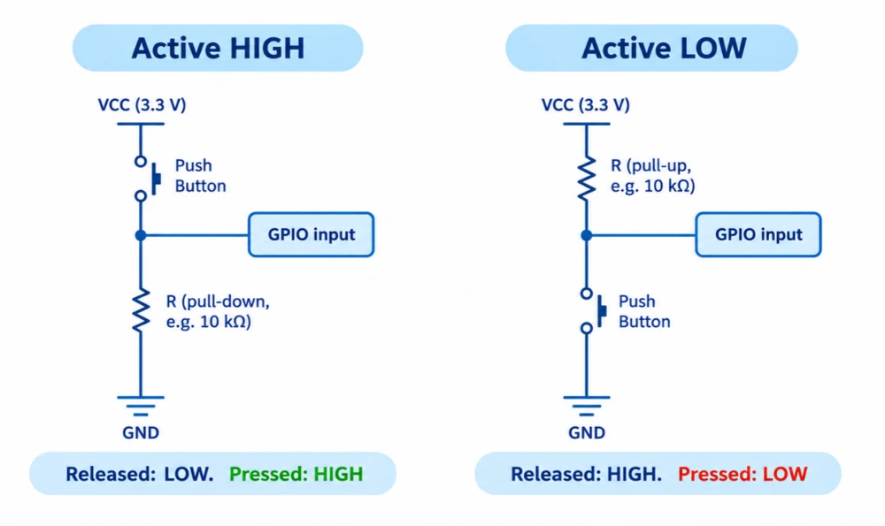 Active-high button with a pull-down resistor, reading HIGH when pressed, beside an active-low button with a pull-up resistor, reading LOW when pressed
