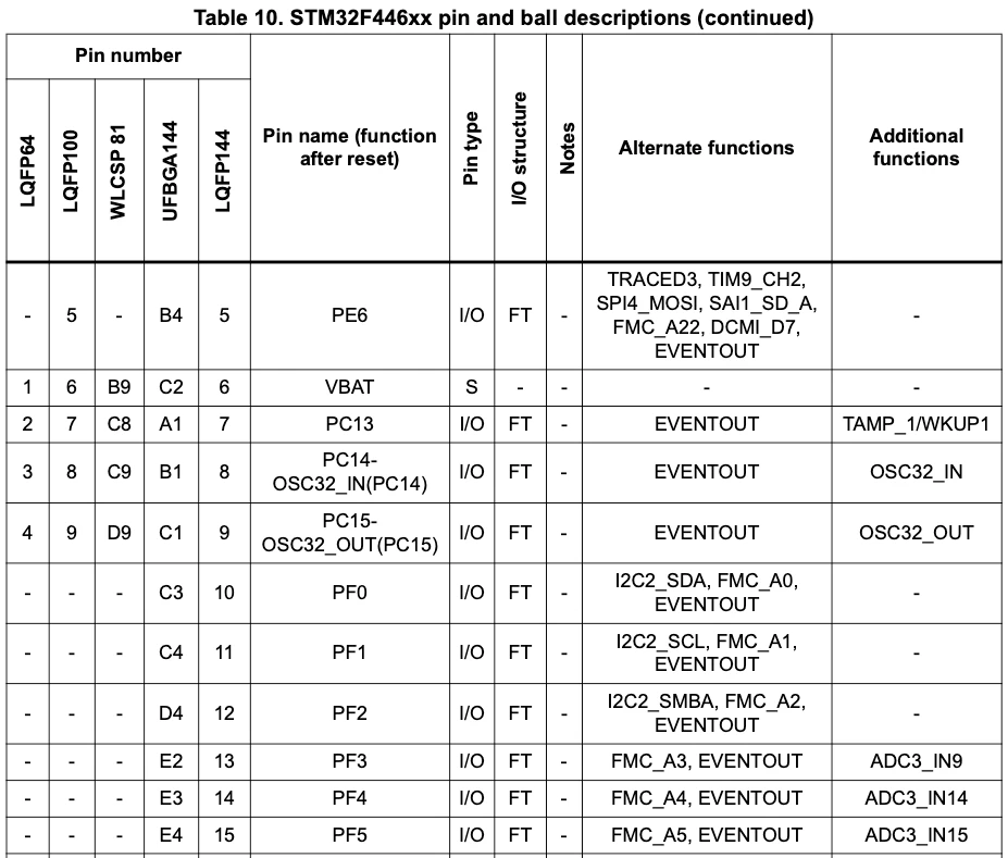 Pin definitions table from the STM32F446 datasheet with the PA9 row and its alternate functions highlighted