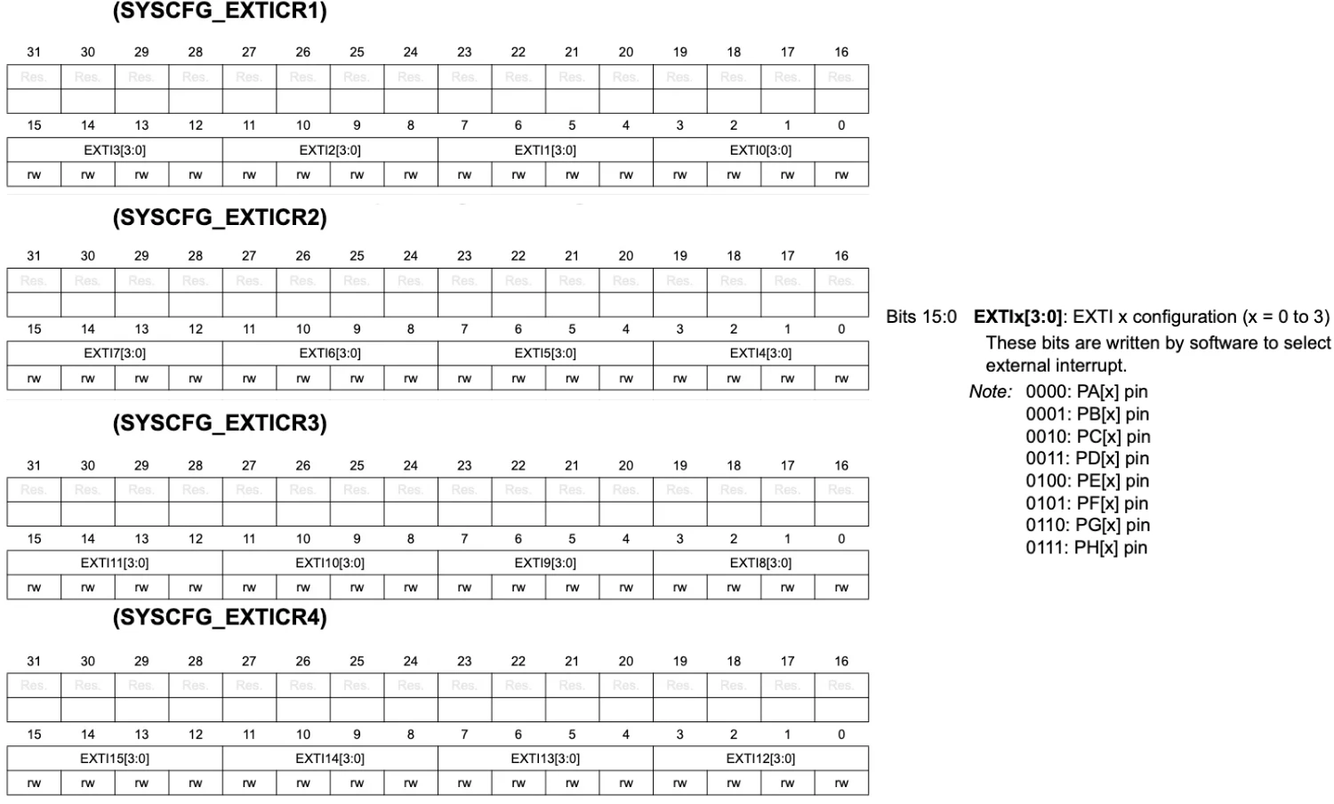 Reference manual figure showing how SYSCFG_EXTICR connects GPIO pins to EXTI lines 0 to 15 on the STM32F4
