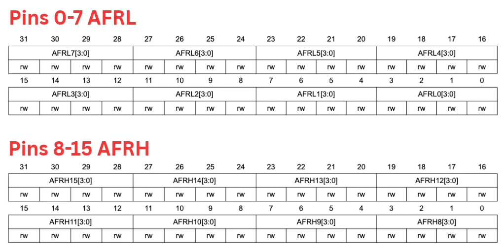 GPIOx_AFRL and AFRH registers with a four-bit alternate function field for each pin
