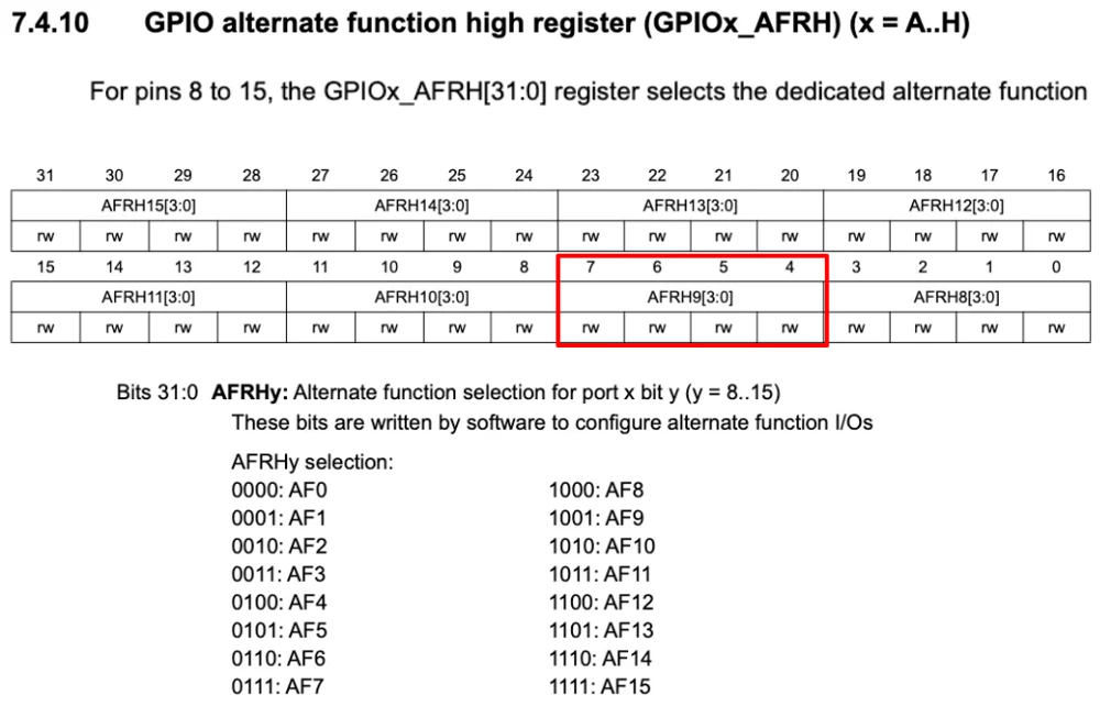 GPIOx_AFRH register description showing the four-bit field that selects the alternate function of pin 9
