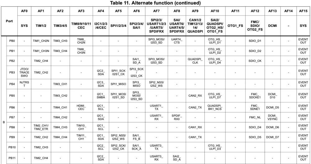 Alternate function mapping table from the STM32F446 datasheet with the PA9 row and the USART1_TX cell in the AF7 column highlighted