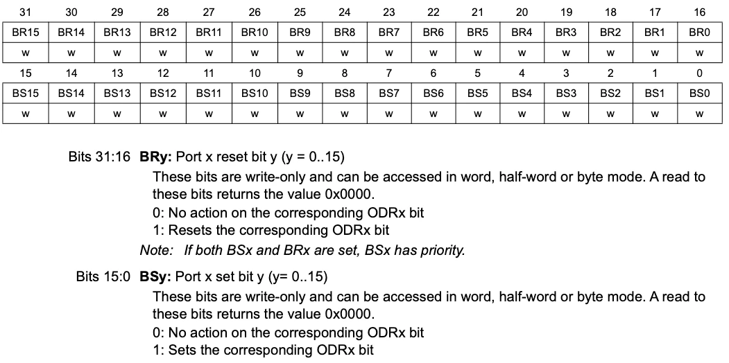 GPIOx_BSRR layout with reset bits BR15 to BR0 above and set bits BS15 to BS0 below