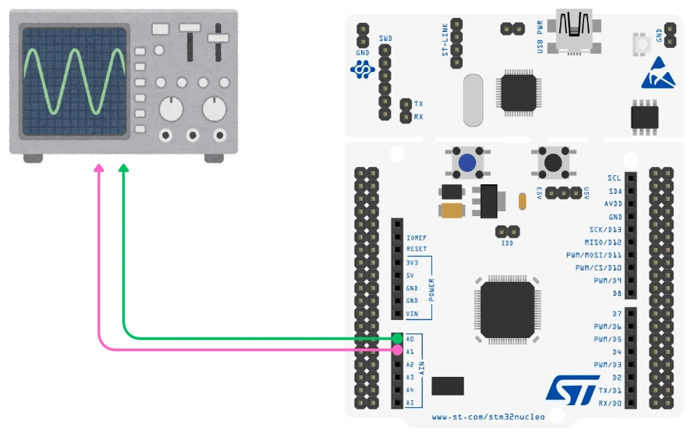 Illustration of a NUCLEO-F446RE with oscilloscope probes connected to PA0 and PA1 and a shared ground