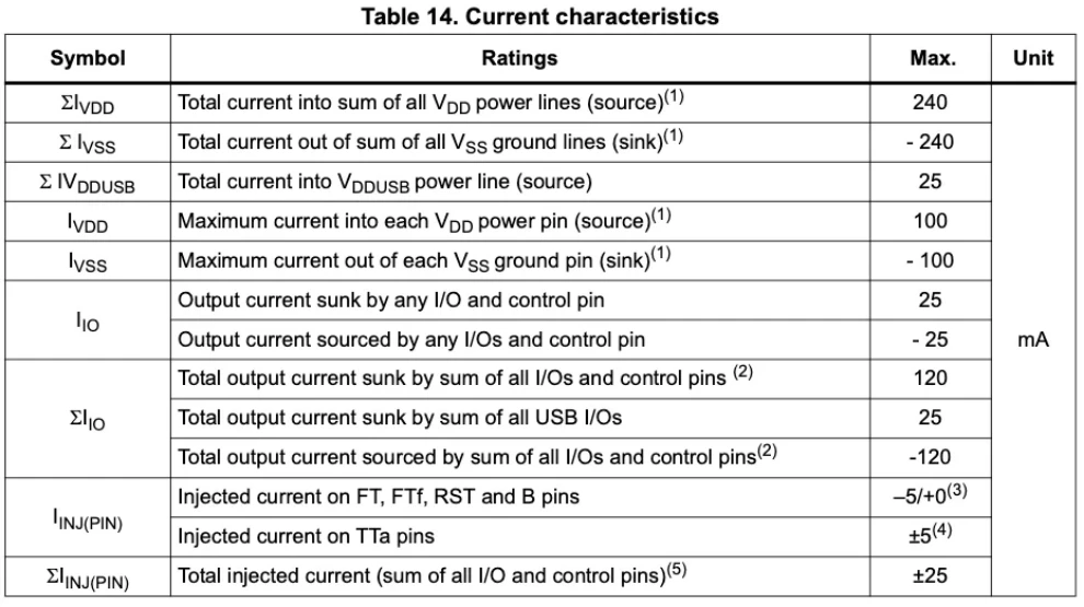STM32 datasheet current characteristics table showing the maximum current per GPIO pin and the total current limit