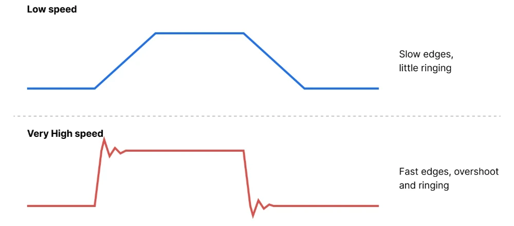 Comparison of a clean slow edge at Low speed and a fast edge at Very High speed with overshoot and ringing