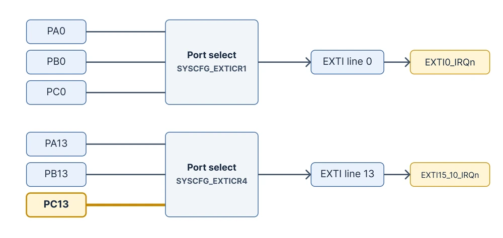 STM32 GPIO to EXTI mapping: PA0, PB0 and PC0 share EXTI line 0, and PA13, PB13 and PC13 share line 13