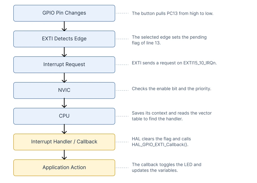 STM32 EXTI interrupt flow from a GPIO pin change through EXTI, NVIC and the CPU to the callback and application action