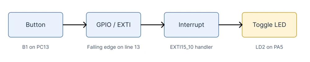 Button B1 on PC13 raises an EXTI interrupt on line 13, and the callback toggles the LED LD2 on PA5