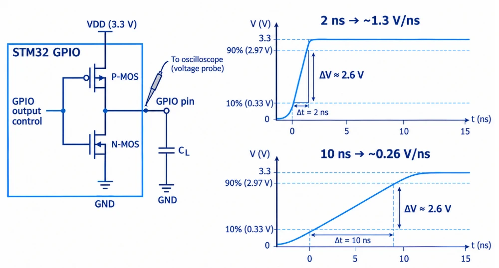 Circuit of an STM32 push-pull output driving a load capacitor, with a fast 2 ns edge and a slow 10 ns edge compared by edge rate