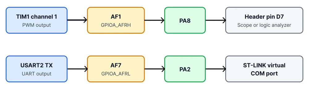 TIM1_CH1 reaching PA8 through AF1 and USART2_TX reaching PA2 through AF7 on the NUCLEO-F446RE