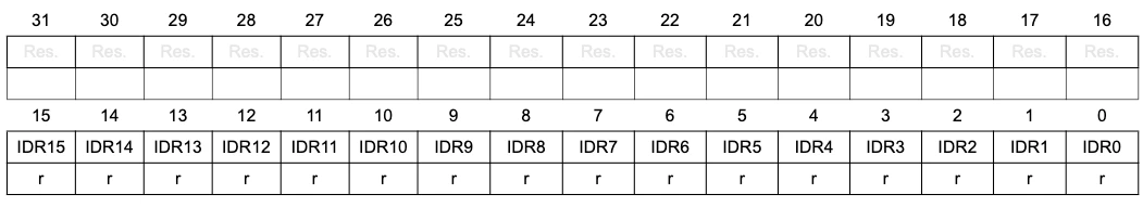 GPIOx_IDR read-only register showing the logic level present at each pin